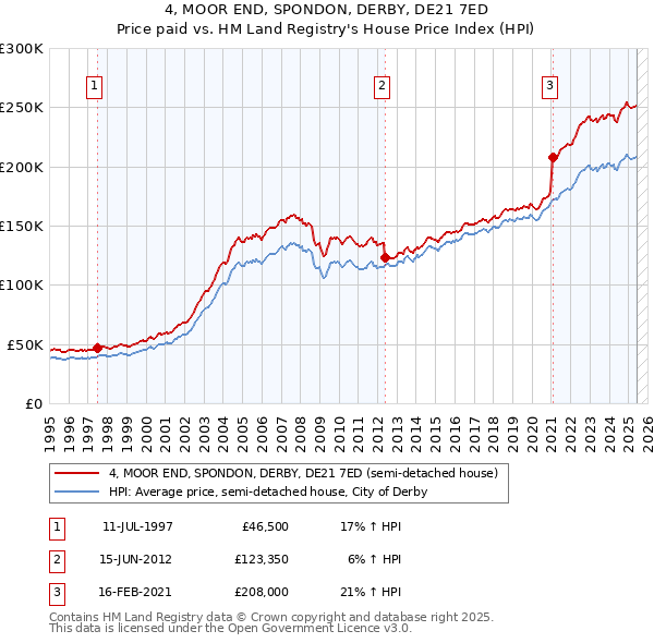 4, MOOR END, SPONDON, DERBY, DE21 7ED: Price paid vs HM Land Registry's House Price Index