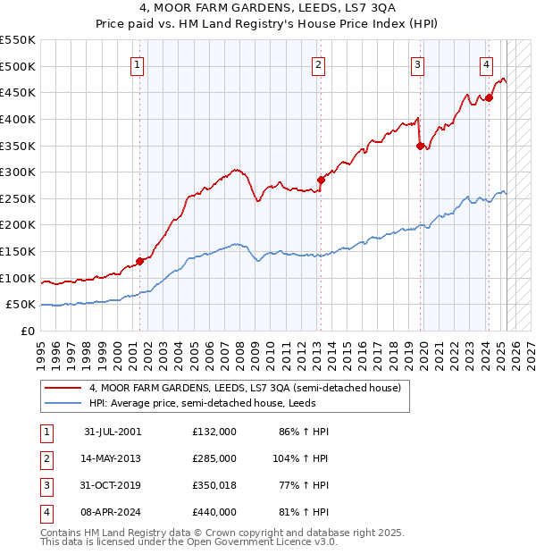 4, MOOR FARM GARDENS, LEEDS, LS7 3QA: Price paid vs HM Land Registry's House Price Index