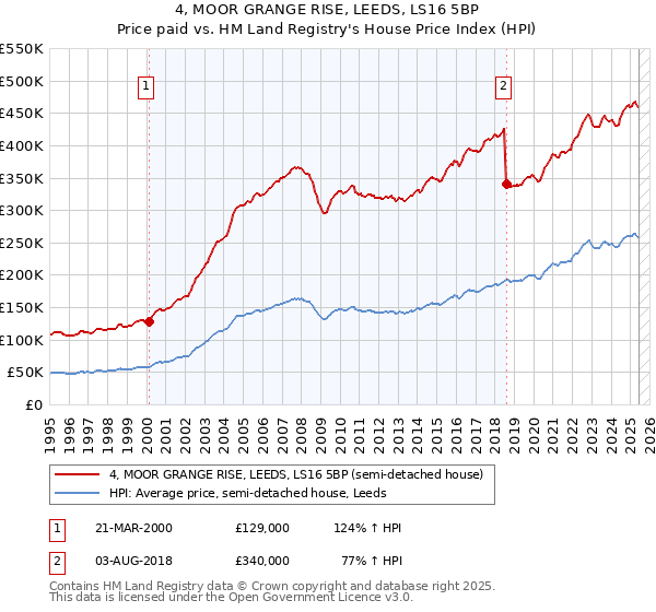 4, MOOR GRANGE RISE, LEEDS, LS16 5BP: Price paid vs HM Land Registry's House Price Index