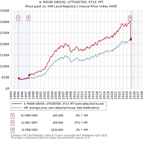 4, MOOR GROVE, UTTOXETER, ST14 7PT: Price paid vs HM Land Registry's House Price Index
