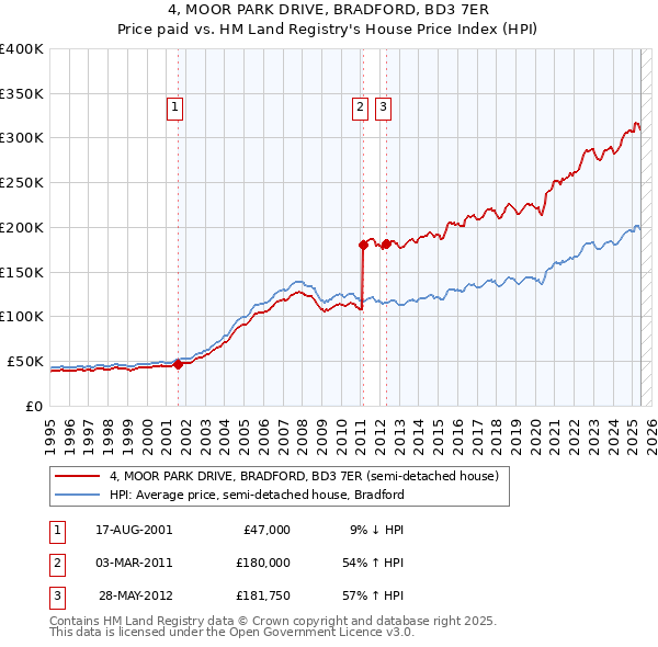 4, MOOR PARK DRIVE, BRADFORD, BD3 7ER: Price paid vs HM Land Registry's House Price Index