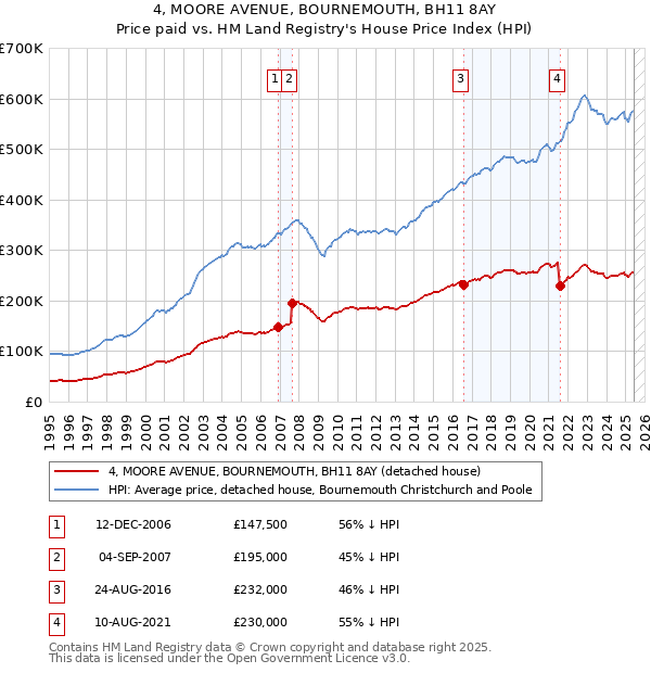 4, MOORE AVENUE, BOURNEMOUTH, BH11 8AY: Price paid vs HM Land Registry's House Price Index