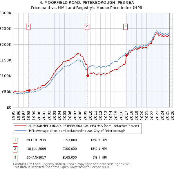 4, MOORFIELD ROAD, PETERBOROUGH, PE3 9EA: Price paid vs HM Land Registry's House Price Index