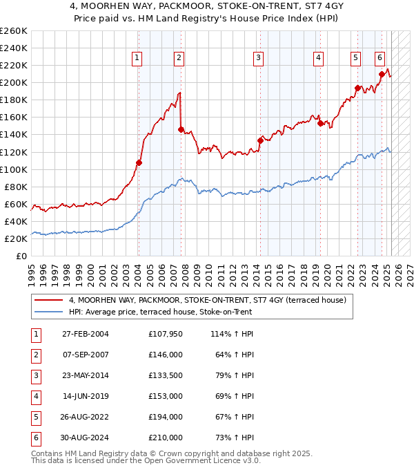 4, MOORHEN WAY, PACKMOOR, STOKE-ON-TRENT, ST7 4GY: Price paid vs HM Land Registry's House Price Index