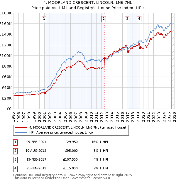4, MOORLAND CRESCENT, LINCOLN, LN6 7NL: Price paid vs HM Land Registry's House Price Index