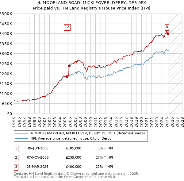 4, MOORLAND ROAD, MICKLEOVER, DERBY, DE3 9FX: Price paid vs HM Land Registry's House Price Index