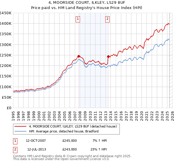 4, MOORSIDE COURT, ILKLEY, LS29 8UF: Price paid vs HM Land Registry's House Price Index