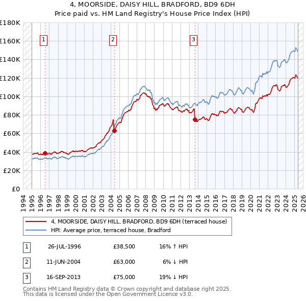 4, MOORSIDE, DAISY HILL, BRADFORD, BD9 6DH: Price paid vs HM Land Registry's House Price Index