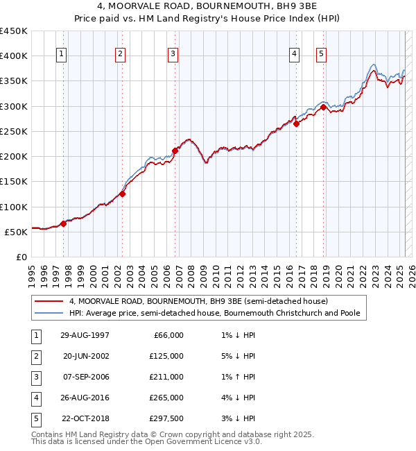 4, MOORVALE ROAD, BOURNEMOUTH, BH9 3BE: Price paid vs HM Land Registry's House Price Index