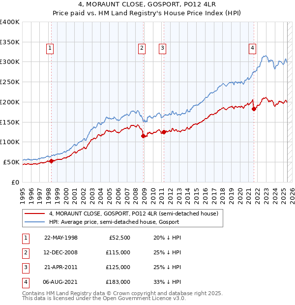 4, MORAUNT CLOSE, GOSPORT, PO12 4LR: Price paid vs HM Land Registry's House Price Index