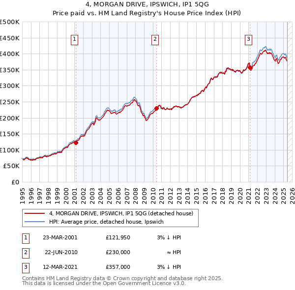 4, MORGAN DRIVE, IPSWICH, IP1 5QG: Price paid vs HM Land Registry's House Price Index