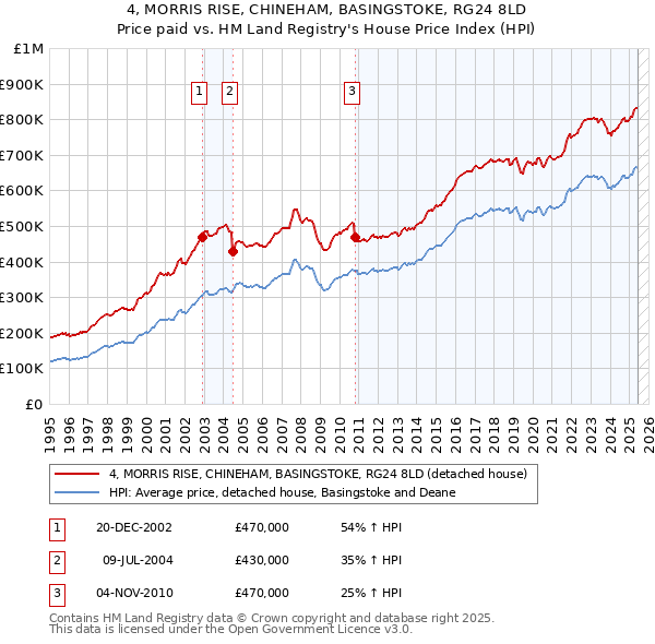 4, MORRIS RISE, CHINEHAM, BASINGSTOKE, RG24 8LD: Price paid vs HM Land Registry's House Price Index