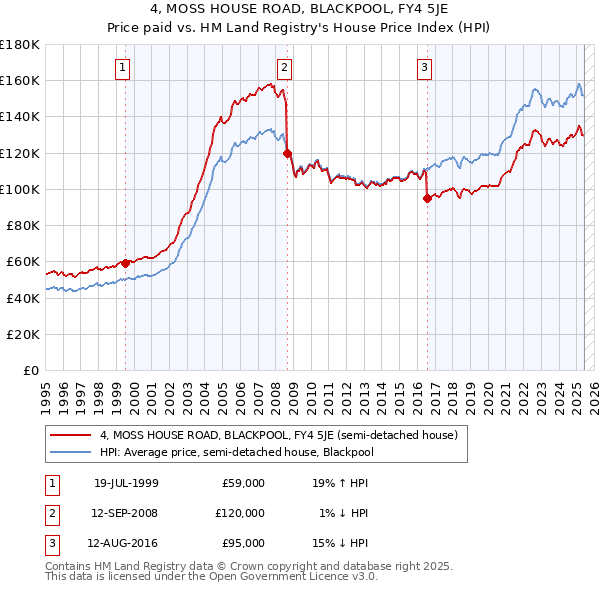 4, MOSS HOUSE ROAD, BLACKPOOL, FY4 5JE: Price paid vs HM Land Registry's House Price Index
