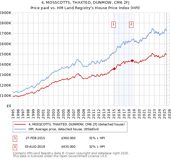 4, MOSSCOTTS, THAXTED, DUNMOW, CM6 2FJ: Price paid vs HM Land Registry's House Price Index
