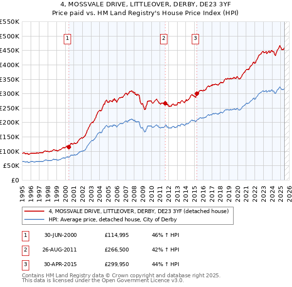 4, MOSSVALE DRIVE, LITTLEOVER, DERBY, DE23 3YF: Price paid vs HM Land Registry's House Price Index