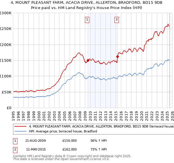 4, MOUNT PLEASANT FARM, ACACIA DRIVE, ALLERTON, BRADFORD, BD15 9DB: Price paid vs HM Land Registry's House Price Index