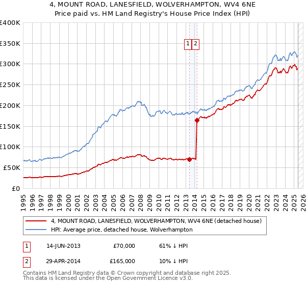 4, MOUNT ROAD, LANESFIELD, WOLVERHAMPTON, WV4 6NE: Price paid vs HM Land Registry's House Price Index