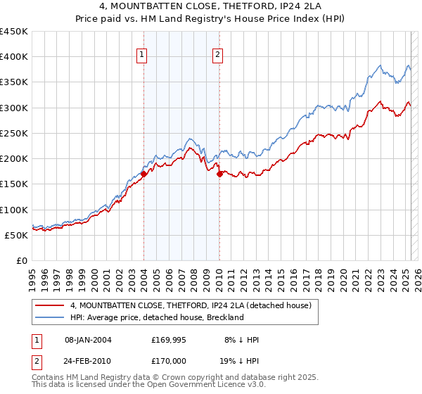 4, MOUNTBATTEN CLOSE, THETFORD, IP24 2LA: Price paid vs HM Land Registry's House Price Index
