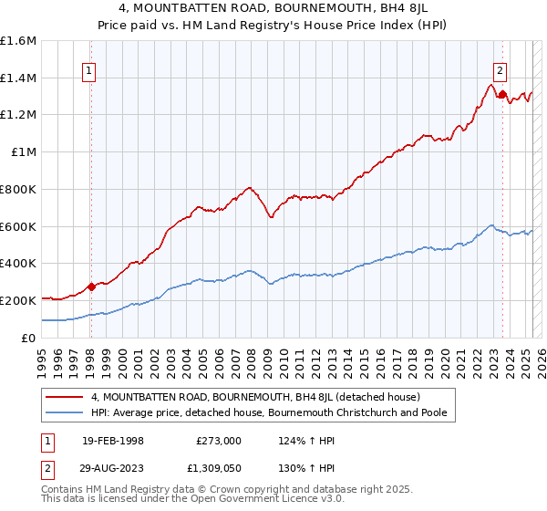 4, MOUNTBATTEN ROAD, BOURNEMOUTH, BH4 8JL: Price paid vs HM Land Registry's House Price Index