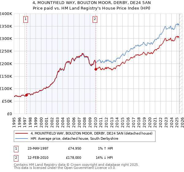 4, MOUNTFIELD WAY, BOULTON MOOR, DERBY, DE24 5AN: Price paid vs HM Land Registry's House Price Index