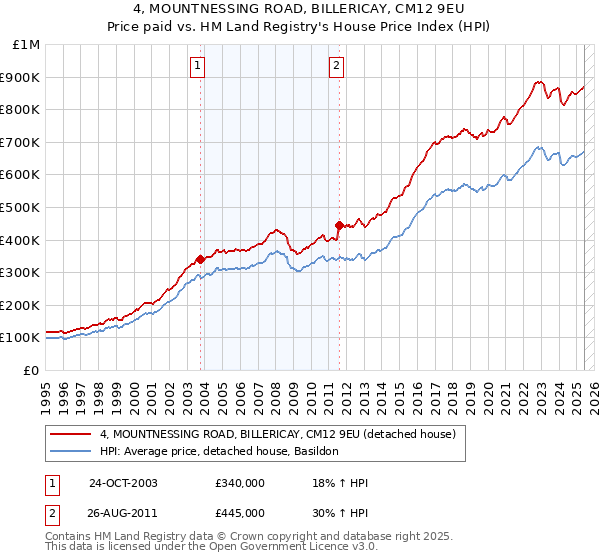 4, MOUNTNESSING ROAD, BILLERICAY, CM12 9EU: Price paid vs HM Land Registry's House Price Index