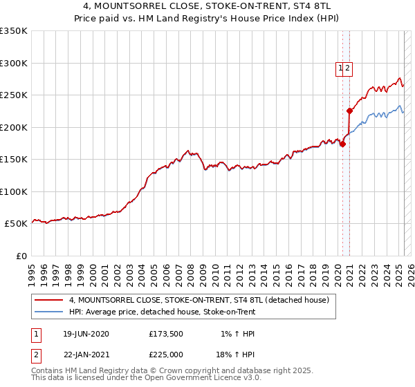 4, MOUNTSORREL CLOSE, STOKE-ON-TRENT, ST4 8TL: Price paid vs HM Land Registry's House Price Index
