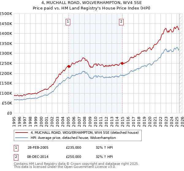 4, MUCHALL ROAD, WOLVERHAMPTON, WV4 5SE: Price paid vs HM Land Registry's House Price Index