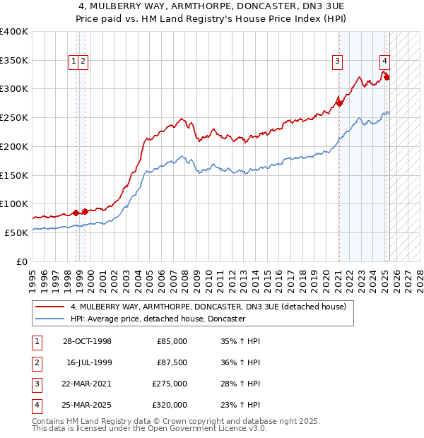 4, MULBERRY WAY, ARMTHORPE, DONCASTER, DN3 3UE: Price paid vs HM Land Registry's House Price Index