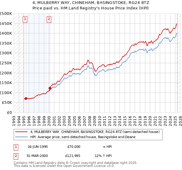 4, MULBERRY WAY, CHINEHAM, BASINGSTOKE, RG24 8TZ: Price paid vs HM Land Registry's House Price Index