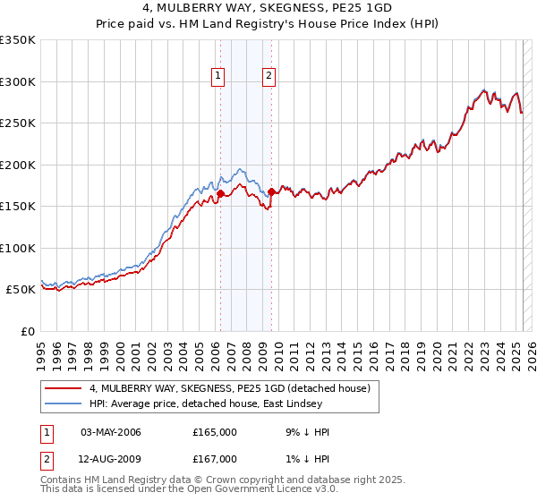 4, MULBERRY WAY, SKEGNESS, PE25 1GD: Price paid vs HM Land Registry's House Price Index