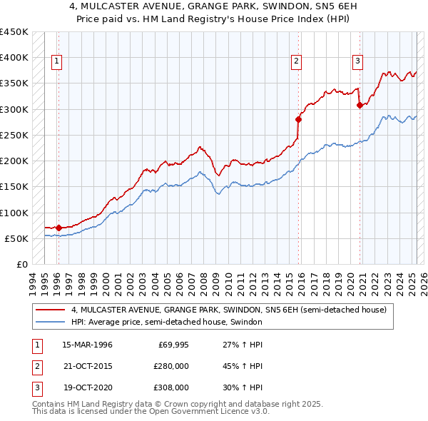 4, MULCASTER AVENUE, GRANGE PARK, SWINDON, SN5 6EH: Price paid vs HM Land Registry's House Price Index
