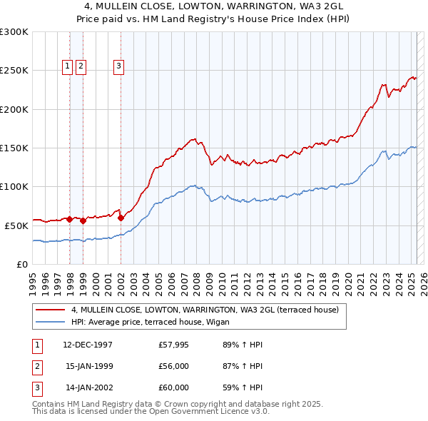 4, MULLEIN CLOSE, LOWTON, WARRINGTON, WA3 2GL: Price paid vs HM Land Registry's House Price Index