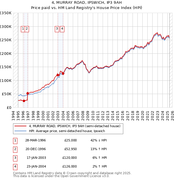 4, MURRAY ROAD, IPSWICH, IP3 9AH: Price paid vs HM Land Registry's House Price Index