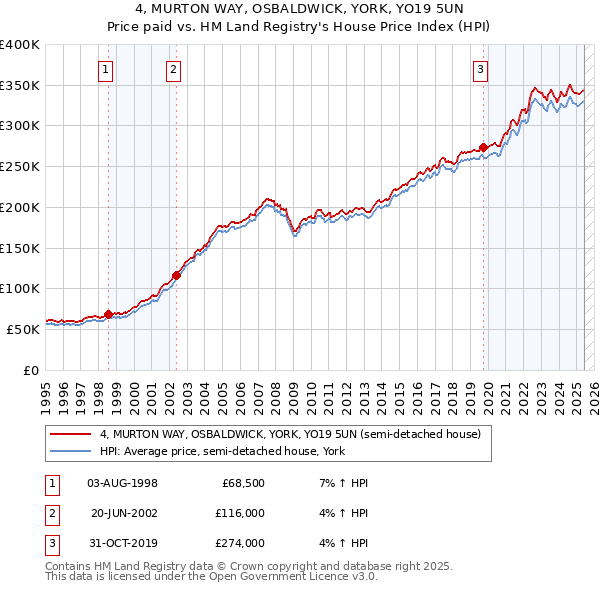 4, MURTON WAY, OSBALDWICK, YORK, YO19 5UN: Price paid vs HM Land Registry's House Price Index