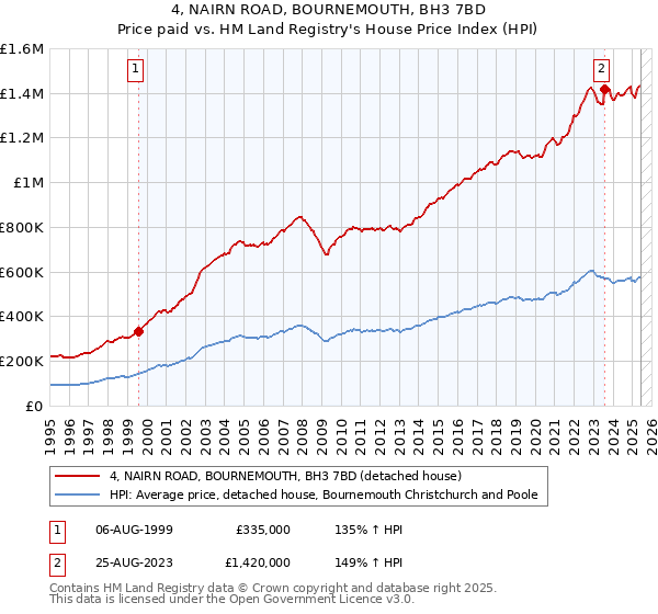 4, NAIRN ROAD, BOURNEMOUTH, BH3 7BD: Price paid vs HM Land Registry's House Price Index