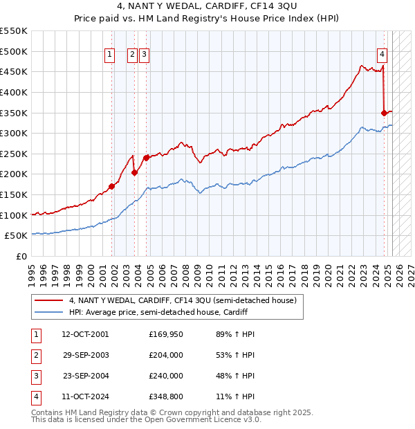 4, NANT Y WEDAL, CARDIFF, CF14 3QU: Price paid vs HM Land Registry's House Price Index