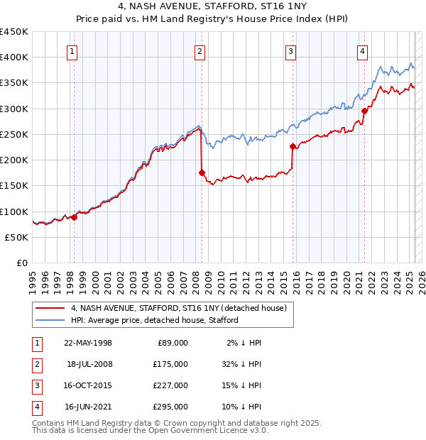 4, NASH AVENUE, STAFFORD, ST16 1NY: Price paid vs HM Land Registry's House Price Index