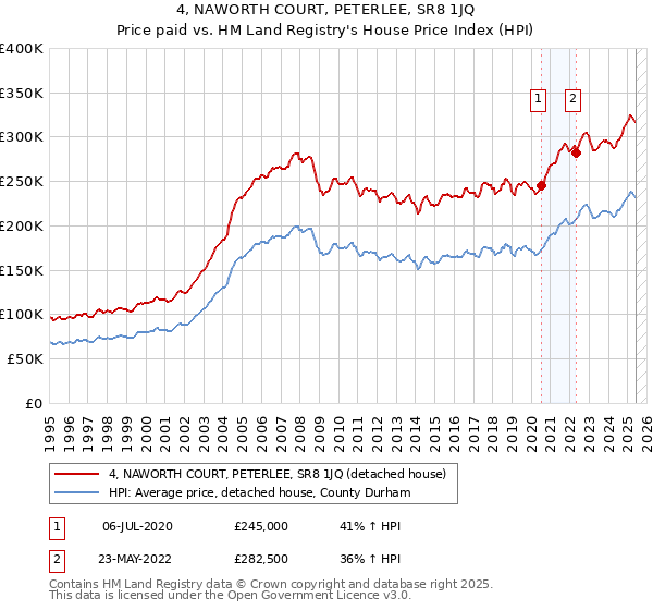 4, NAWORTH COURT, PETERLEE, SR8 1JQ: Price paid vs HM Land Registry's House Price Index