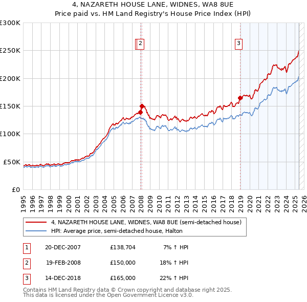 4, NAZARETH HOUSE LANE, WIDNES, WA8 8UE: Price paid vs HM Land Registry's House Price Index