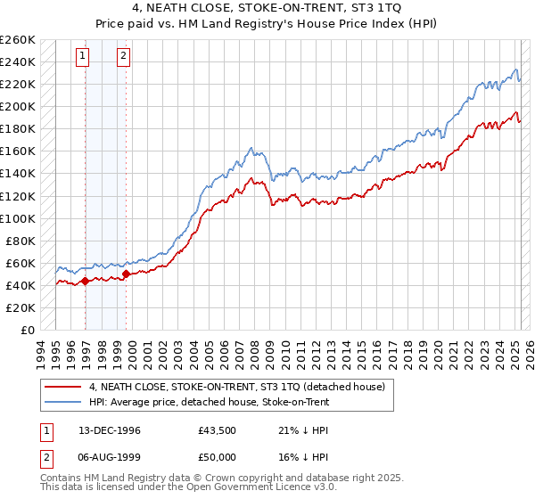 4, NEATH CLOSE, STOKE-ON-TRENT, ST3 1TQ: Price paid vs HM Land Registry's House Price Index