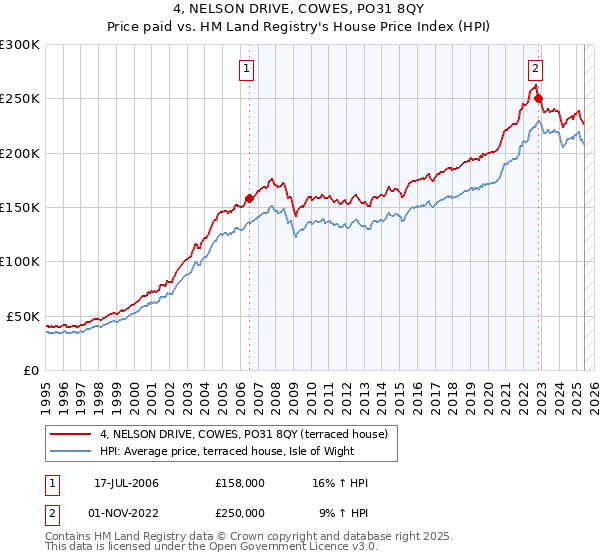 4, NELSON DRIVE, COWES, PO31 8QY: Price paid vs HM Land Registry's House Price Index