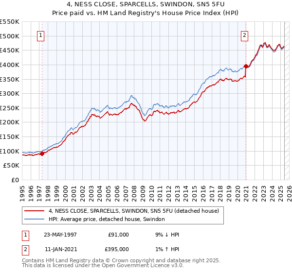 4, NESS CLOSE, SPARCELLS, SWINDON, SN5 5FU: Price paid vs HM Land Registry's House Price Index