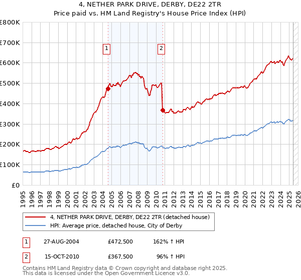 4, NETHER PARK DRIVE, DERBY, DE22 2TR: Price paid vs HM Land Registry's House Price Index