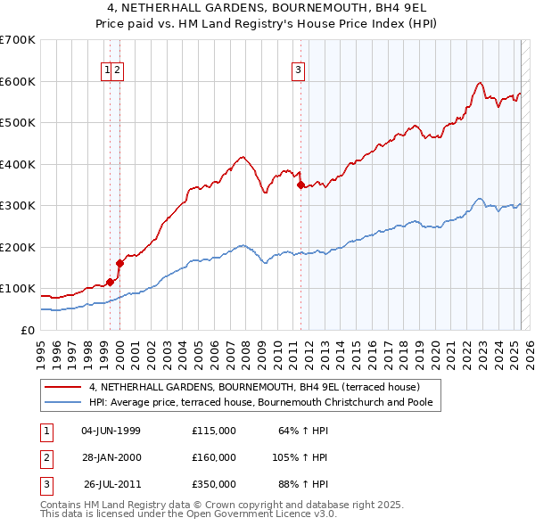 4, NETHERHALL GARDENS, BOURNEMOUTH, BH4 9EL: Price paid vs HM Land Registry's House Price Index