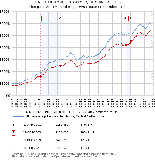 4, NETHERSTONES, STOTFOLD, HITCHIN, SG5 4BS: Price paid vs HM Land Registry's House Price Index
