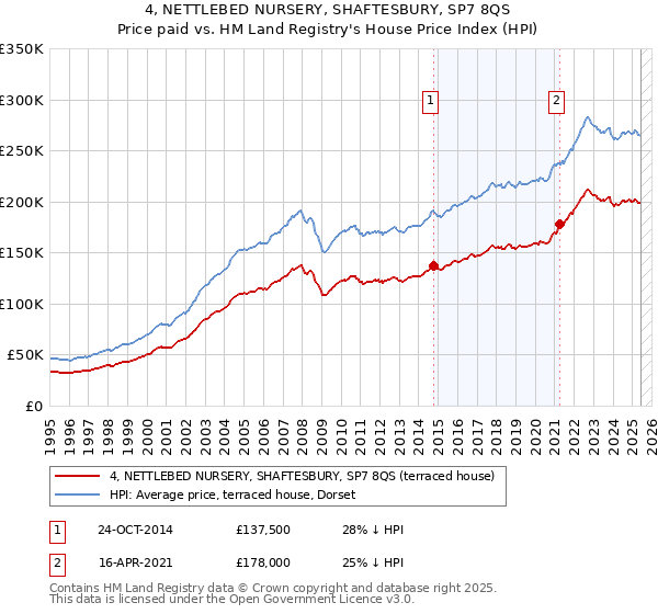 4, NETTLEBED NURSERY, SHAFTESBURY, SP7 8QS: Price paid vs HM Land Registry's House Price Index