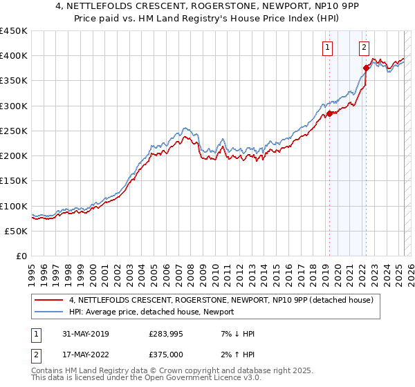 4, NETTLEFOLDS CRESCENT, ROGERSTONE, NEWPORT, NP10 9PP: Price paid vs HM Land Registry's House Price Index