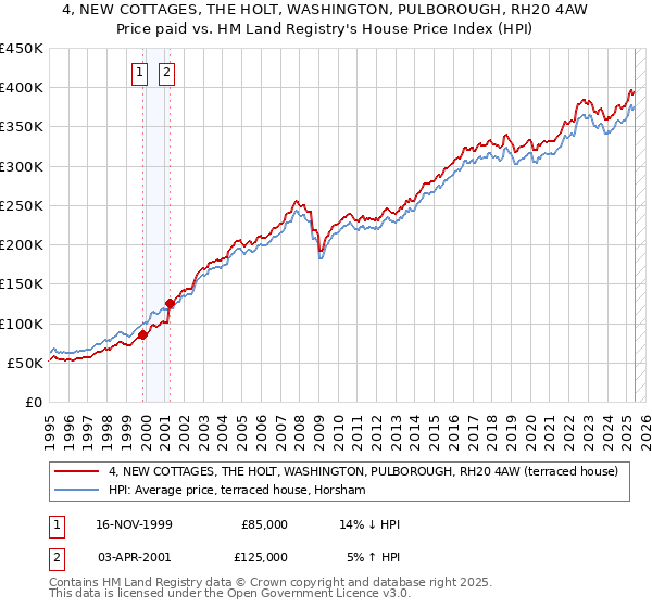 4, NEW COTTAGES, THE HOLT, WASHINGTON, PULBOROUGH, RH20 4AW: Price paid vs HM Land Registry's House Price Index