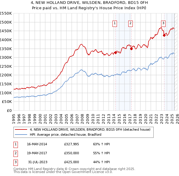 4, NEW HOLLAND DRIVE, WILSDEN, BRADFORD, BD15 0FH: Price paid vs HM Land Registry's House Price Index