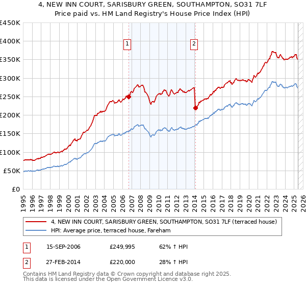 4, NEW INN COURT, SARISBURY GREEN, SOUTHAMPTON, SO31 7LF: Price paid vs HM Land Registry's House Price Index